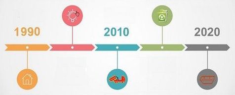 Timeline - Oberwies GmbH und Co. KG
